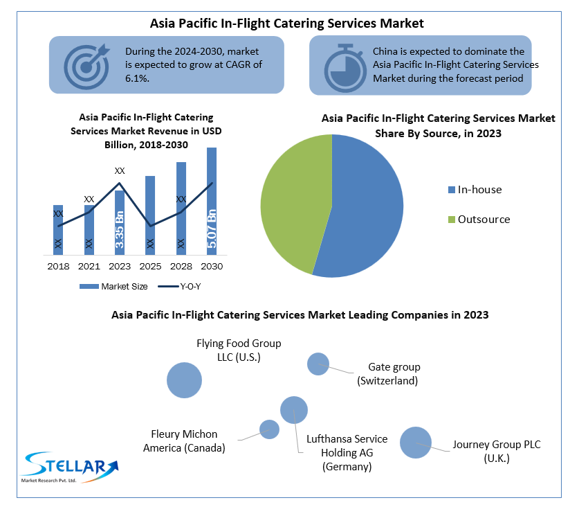 Asia Pacific In-Flight Catering Services Market