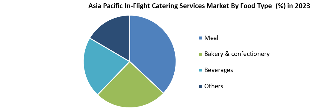 Asia Pacific In-Flight Catering Services Market