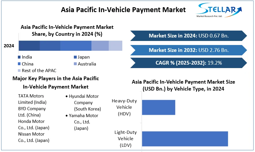 Asia Pacific In-Vehicle Payment Market cagr