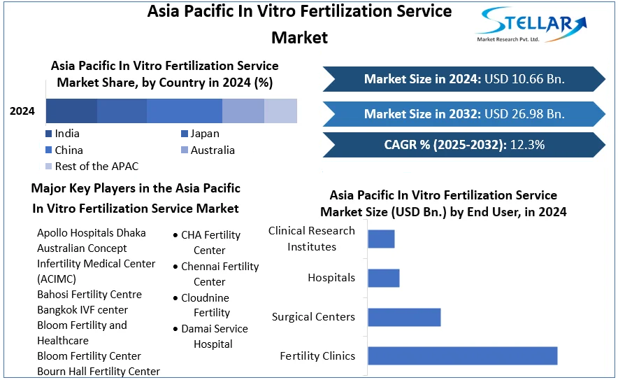 Asia Pacific In Vitro Fertilization Service Market cagr