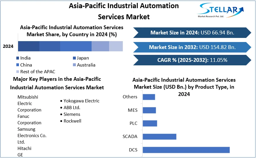 Asia-Pacific Industrial Automation Services Market cagr