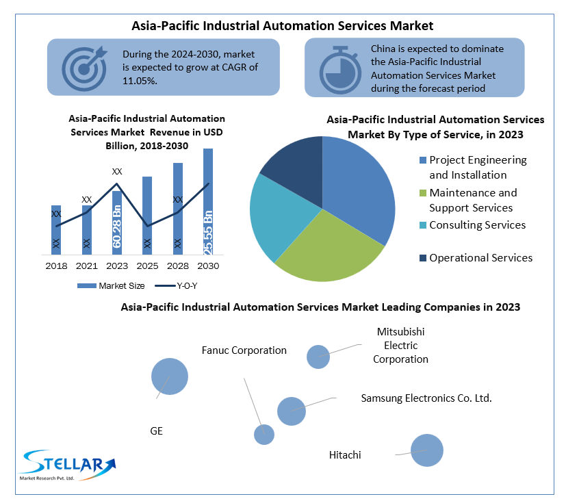 Asia-Pacific Industrial Automation Services Market