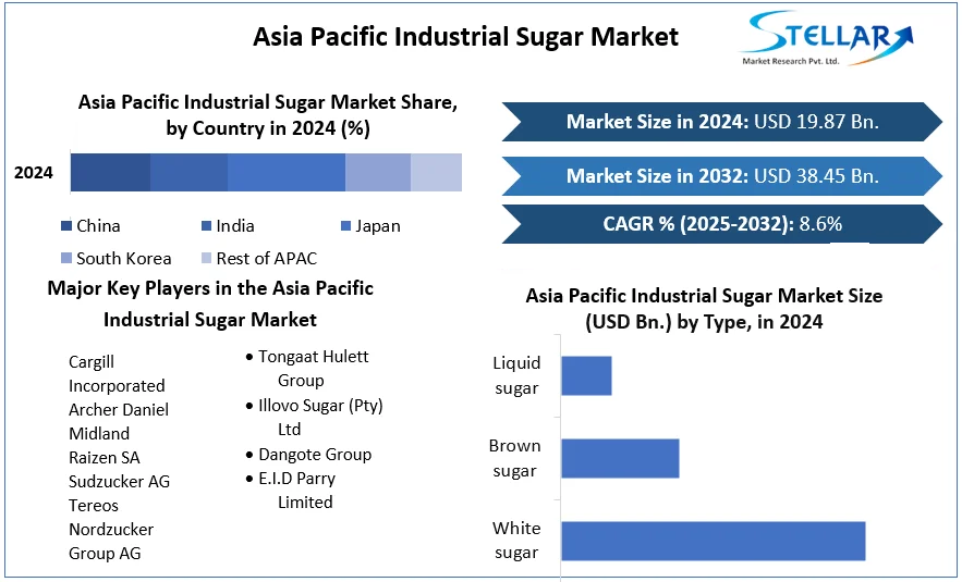 Asia Pacific Industrial Sugar Market cagr