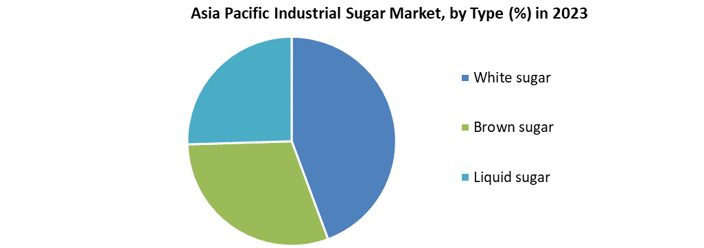 Asia Pacific Industrial Sugar Market