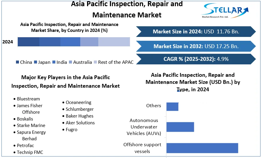 Asia Pacific Inspection, Repair and Maintenance Market cagr
