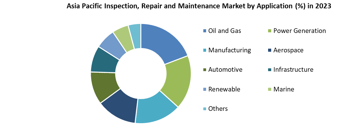 Asia Pacific Inspection, Repair and Maintenance Market