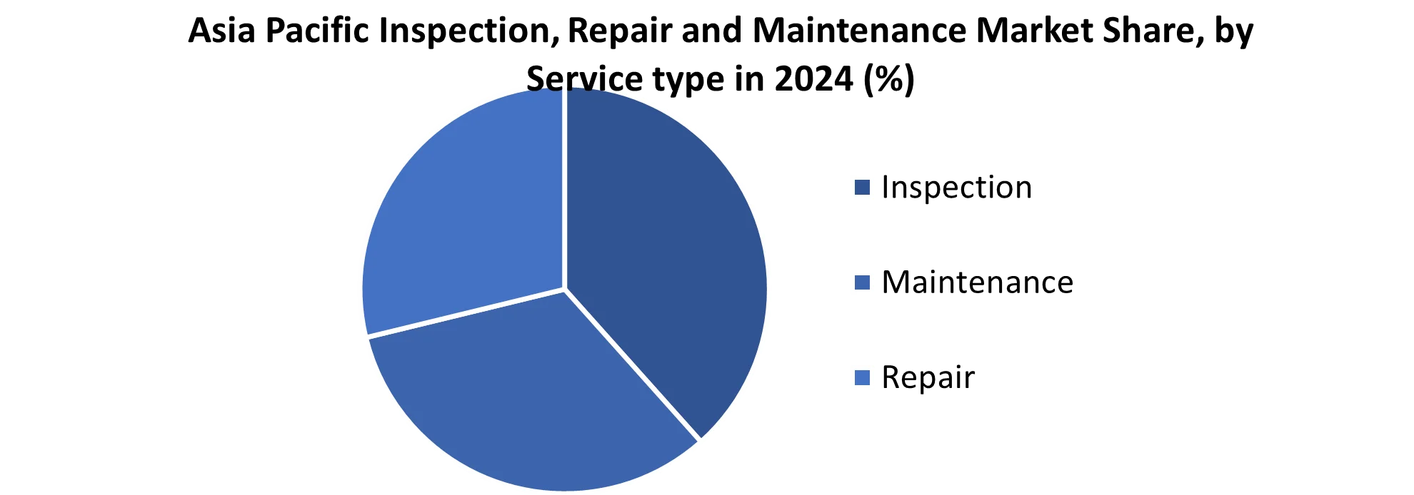 Asia Pacific Inspection, Repair and Maintenance Market share by Service Type