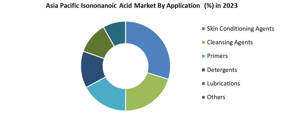 Asia Pacific Isononanoic Acid Market