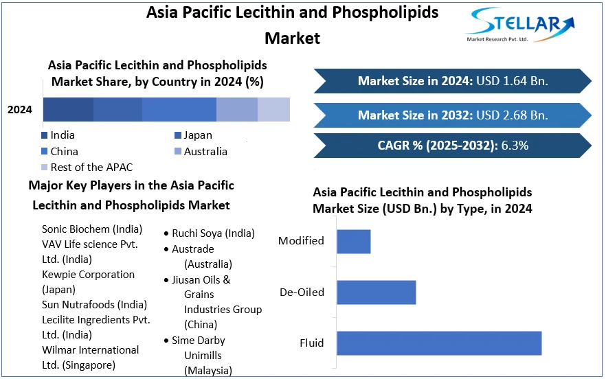 Asia Pacific Lecithin and Phospholipids Market cagr