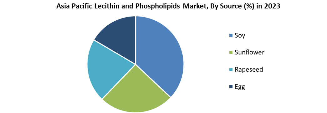 Asia Pacific Lecithin and Phospholipids Market