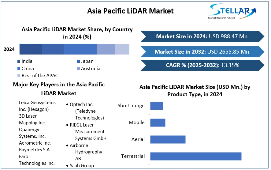 Asia Pacific LiDAR Market cagr
