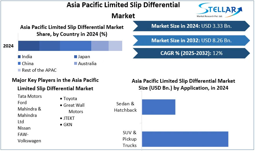 Asia Pacific Limited Slip Differential Market cagr