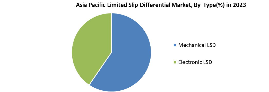 Asia Pacific Limited Slip Differential Market