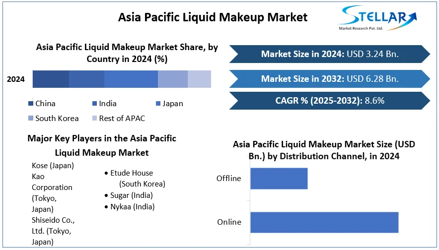 Asia Pacific Liquid Makeup Market cagr