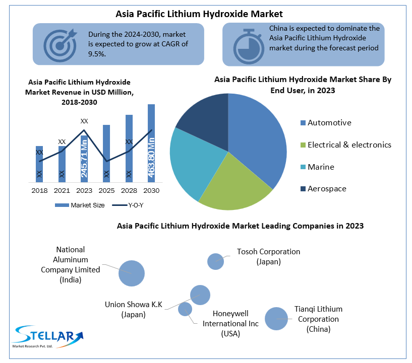 Asia Pacific Lithium Hydroxide Market