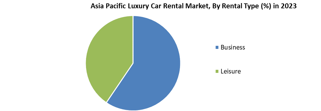 Asia Pacific Luxury Car Rental Market