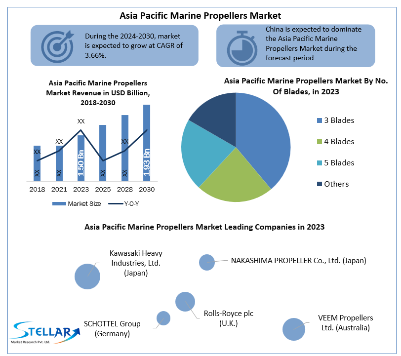 Asia Pacific Marine Propellers Market