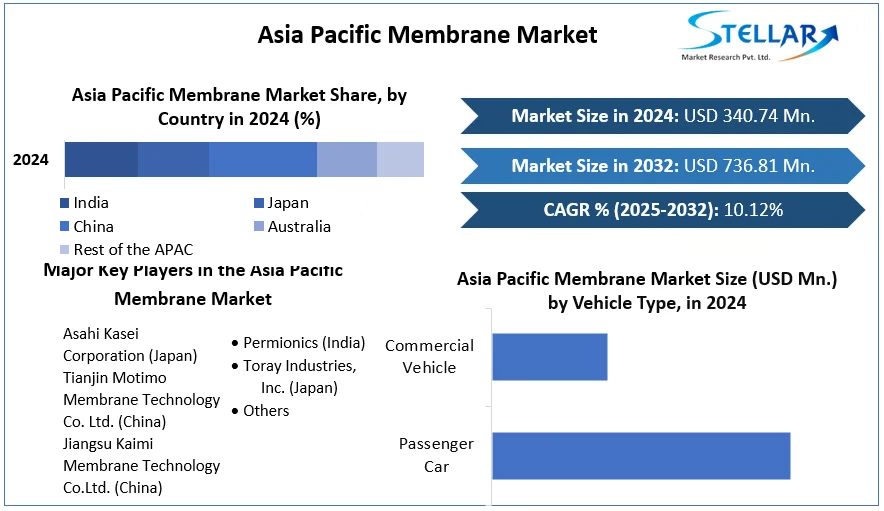 Asia Pacific Membrane Market cagr