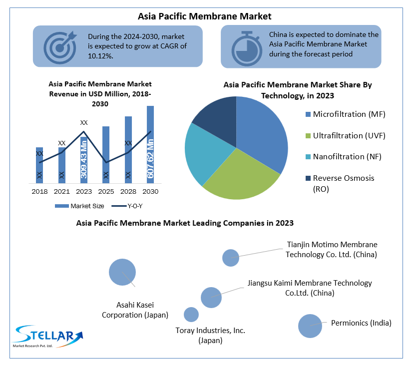 Asia Pacific Membrane Market