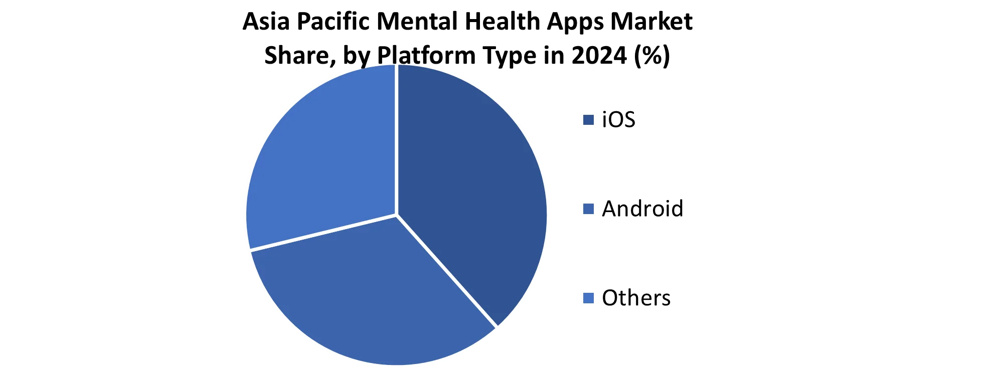 Asia Pacific Mental Health Apps Market by Platform Type