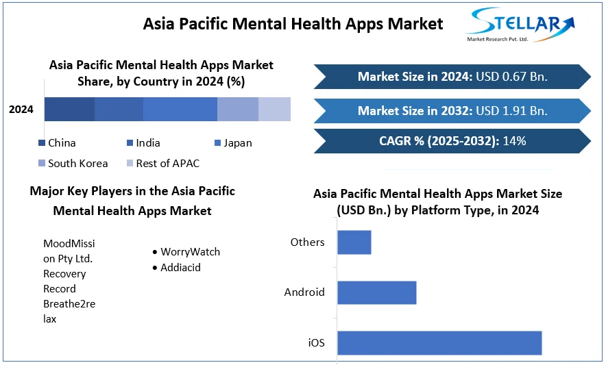 Asia Pacific Mental Health Apps Market cagr