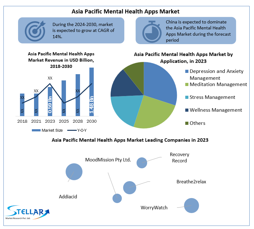 Asia Pacific Mental Health Apps Market