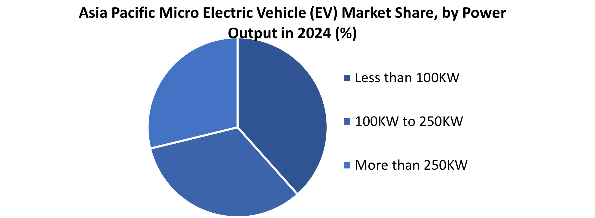 Asia Pacific Micro Electric Vehicle (EV) Market by power output