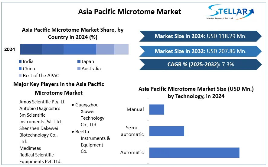 Asia Pacific Microtome Market cagr