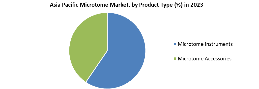 Asia Pacific Microtome Market