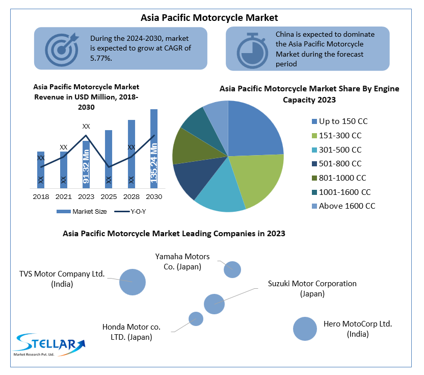 Asia Pacific Motorcycle Market