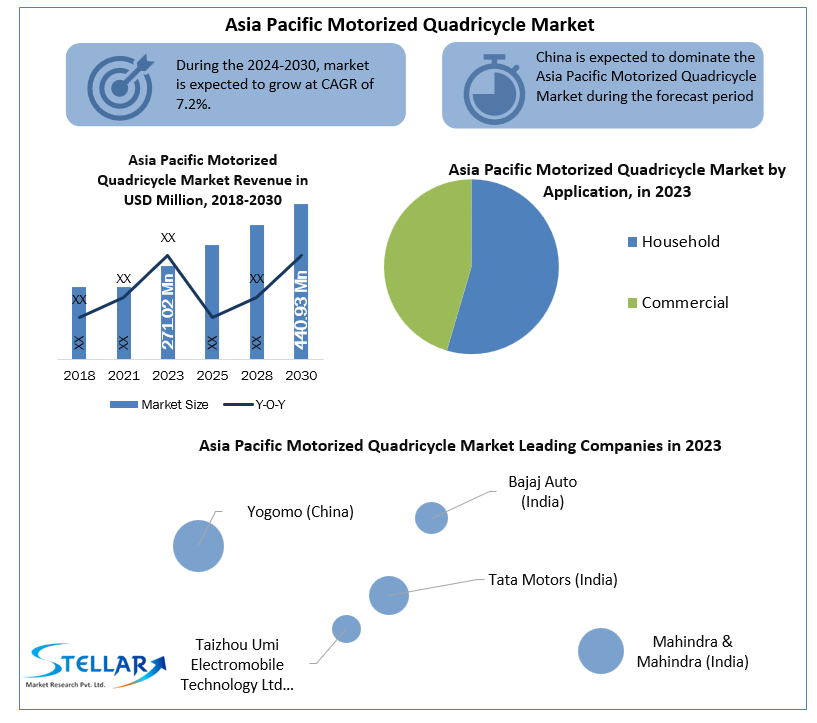 Asia Pacific Motorized Quadricycle Market