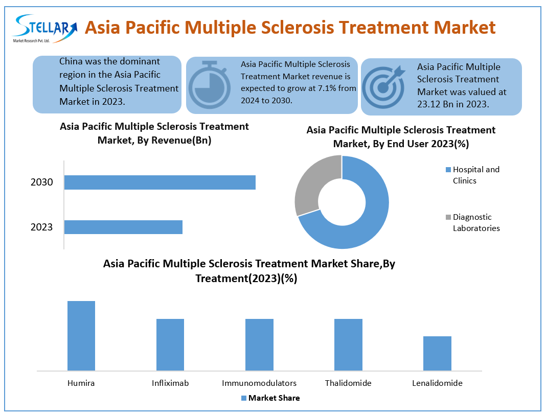 Asia Pacific Multiple Sclerosis Treatment Market