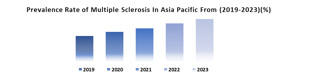 Asia Pacific Multiple Sclerosis Treatment Market1
