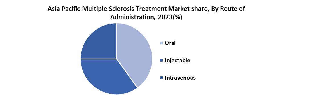 Asia Pacific Multiple Sclerosis Treatment Market2
