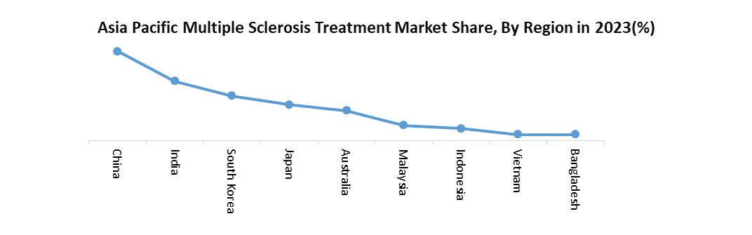 Asia Pacific Multiple Sclerosis Treatment Market3