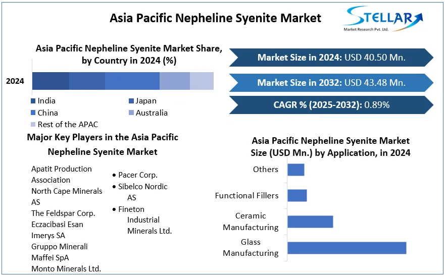 Asia Pacific Nepheline Syenite Market cagr