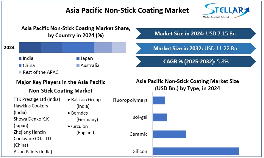 Asia Pacific Non-Stick Coating Market cagr
