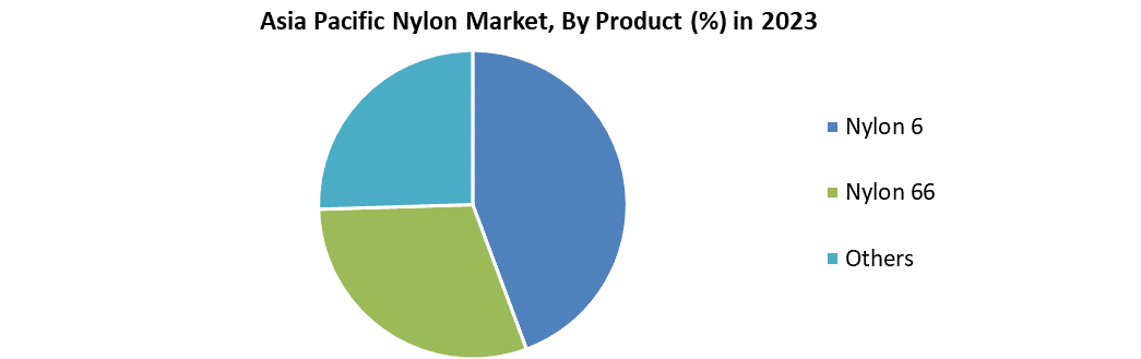 Asia Pacific Nylon Market