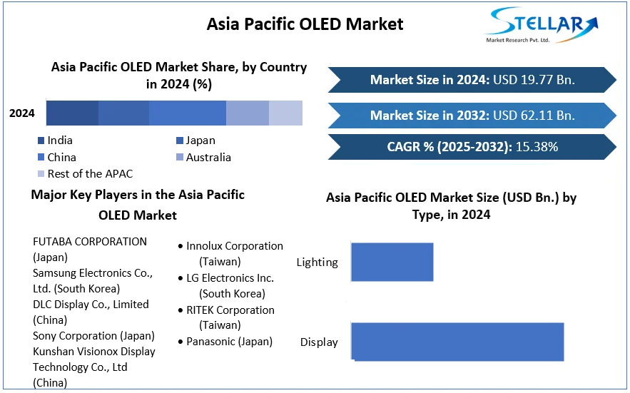 Asia Pacific OLED Market cagr