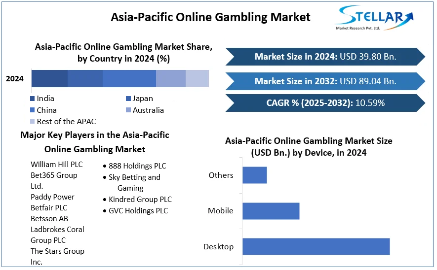 Asia-Pacific Online Gambling Market cagr