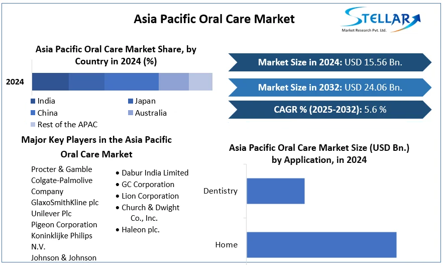 Asia Pacific Oral Care Market cagr