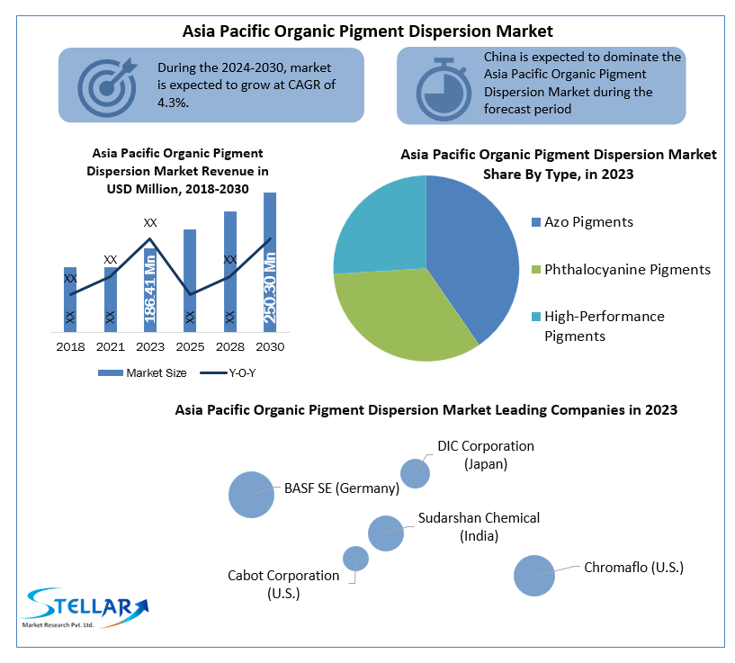 Asia Pacific Organic Pigment Dispersion Market