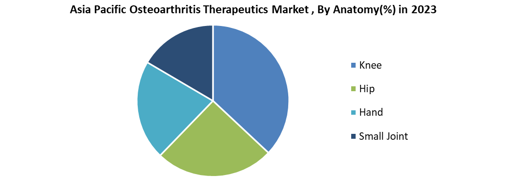 Asia Pacific Osteoarthritis Therapeutics Market