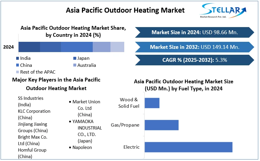 Asia Pacific Outdoor Heating Market cagr