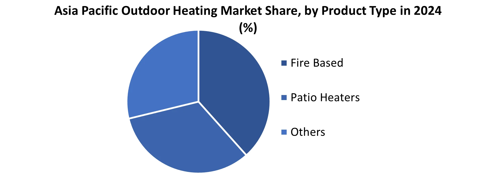 Asia Pacific Outdoor Heating Market share by Product Type