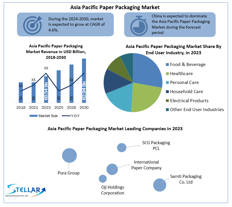 Asia Pacific Paper Packaging Market
