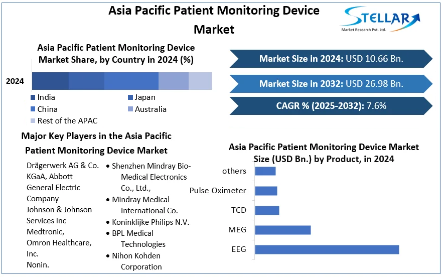 Asia Pacific Patient Monitoring Device Market cagr