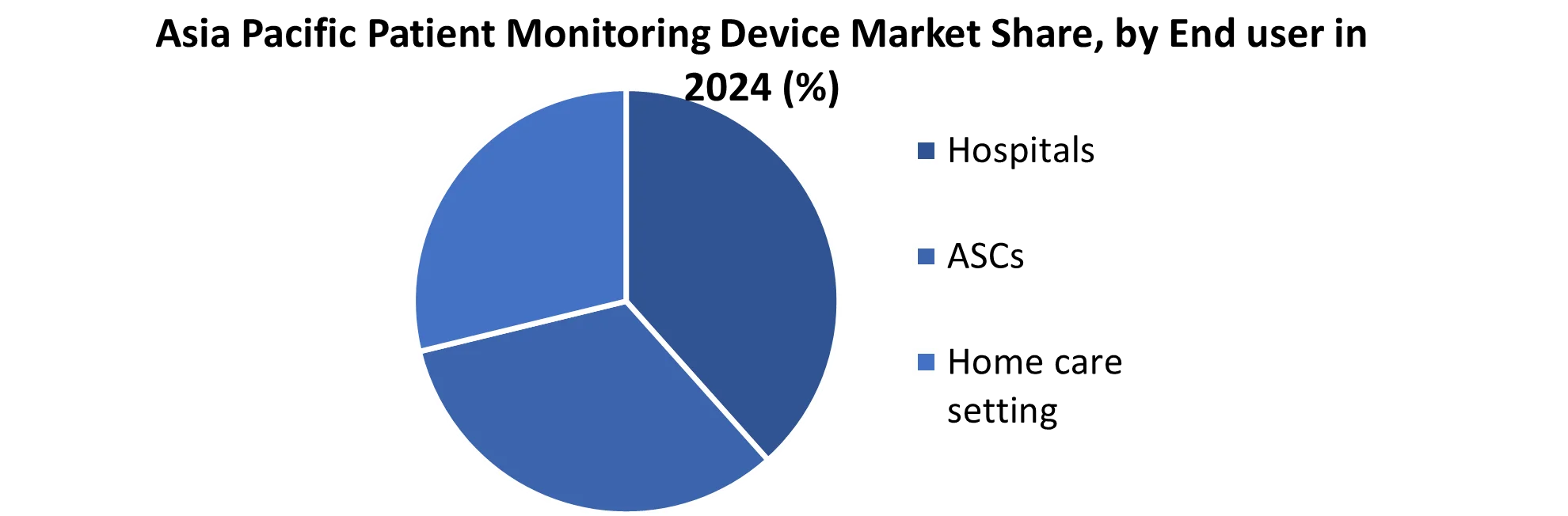 Asia Pacific Patient Monitoring Device Market share by End user