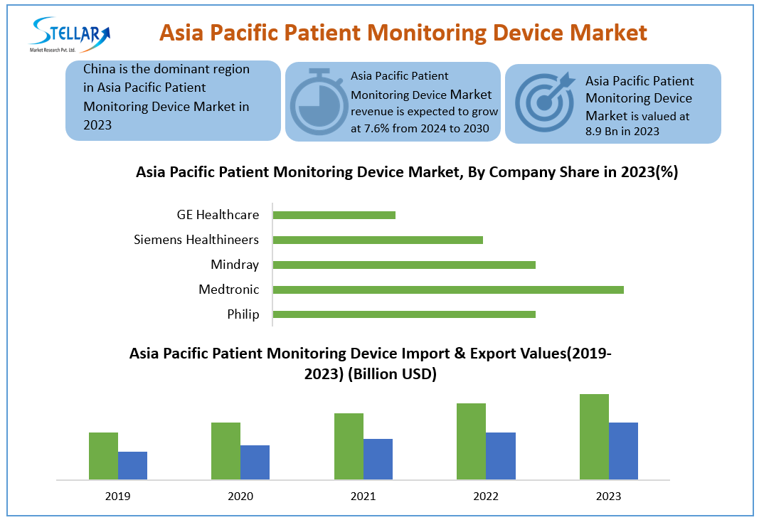 Asia Pacific Patient Monitoring Device Market