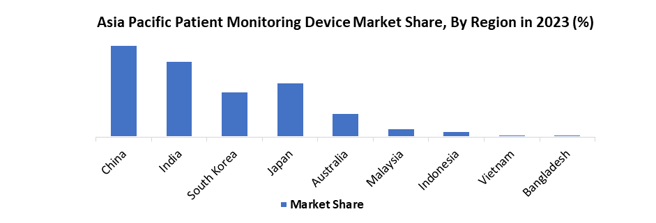 Asia Pacific Patient Monitoring Device Market3